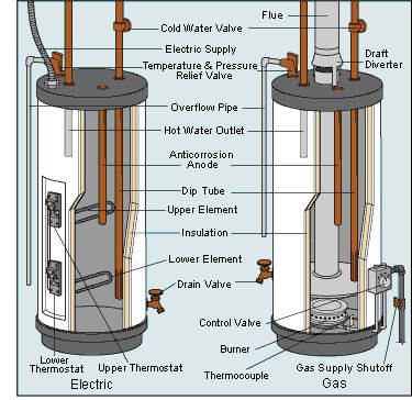 House weatherization: Take care of your water heater #waterheater #winter #winterization #weatherize #anestwithayard #homeimprovement