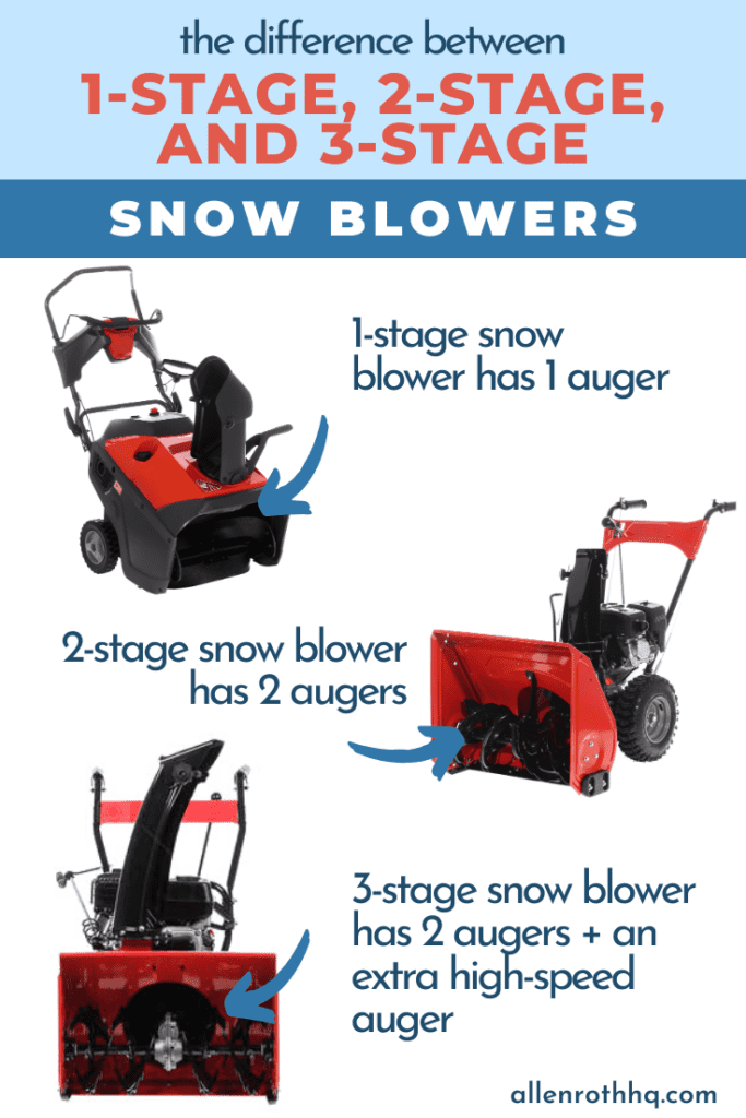 Different stages of snowblowers infographics